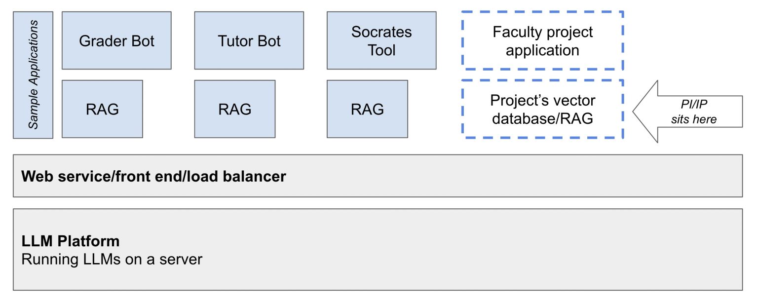 High Level LLM Sandbox Architecture